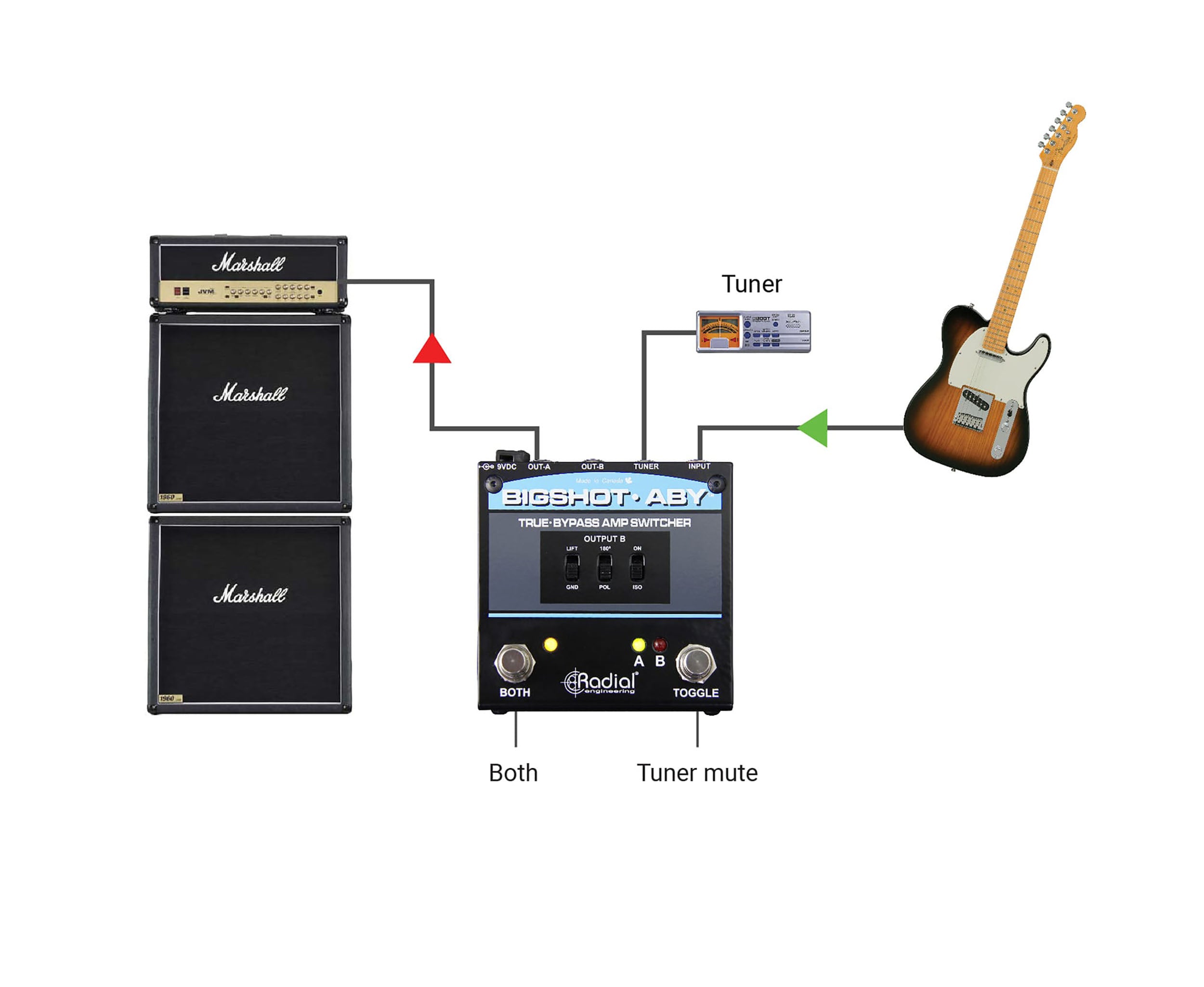Radial Engineering BigShot ABY, True-Bypass Amp Switcher with LED Indicators by Radial Engineering