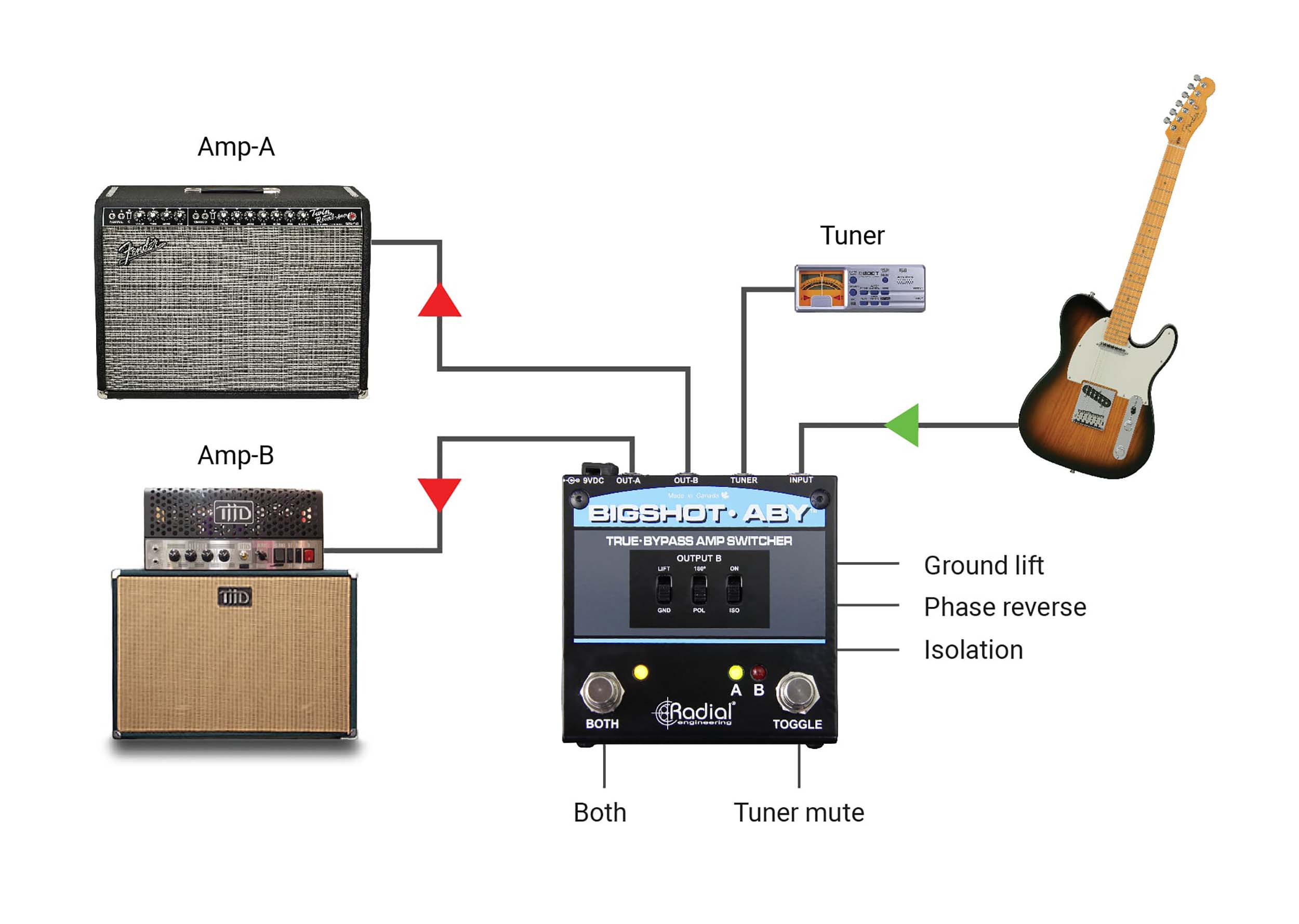Radial Engineering BigShot ABY, True-Bypass Amp Switcher with LED Indicators by Radial Engineering