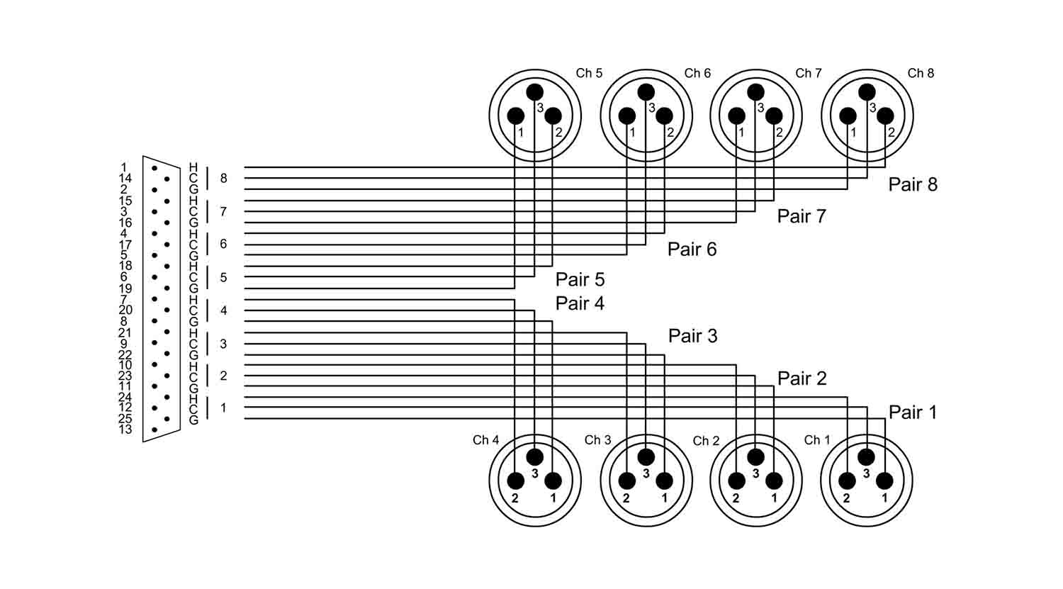 Cordial CFD DMT, Multicore Cable with Analog Tascam DSUB - Hollywood DJ